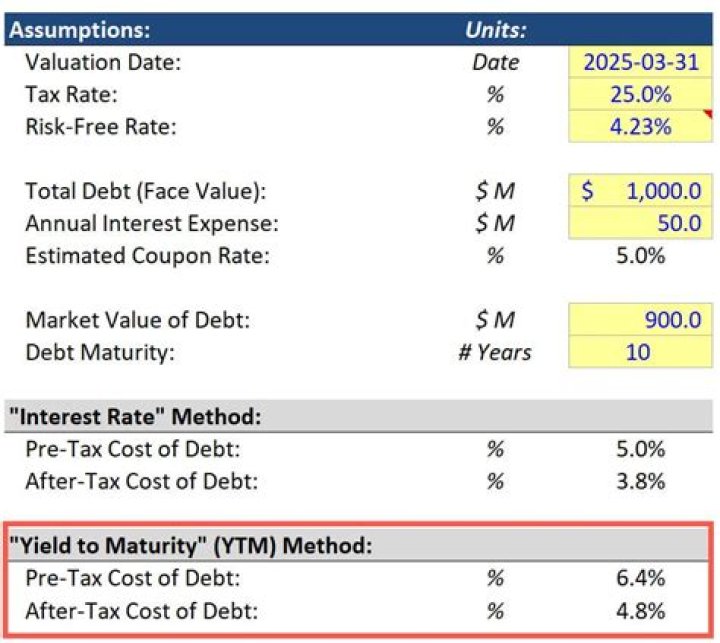 Why do we use an after-tax figure for cost of debt?