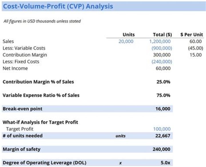 Why do you need to understand the relationship of cost volume and profit?