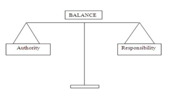 Why is authority and responsibility balanced?