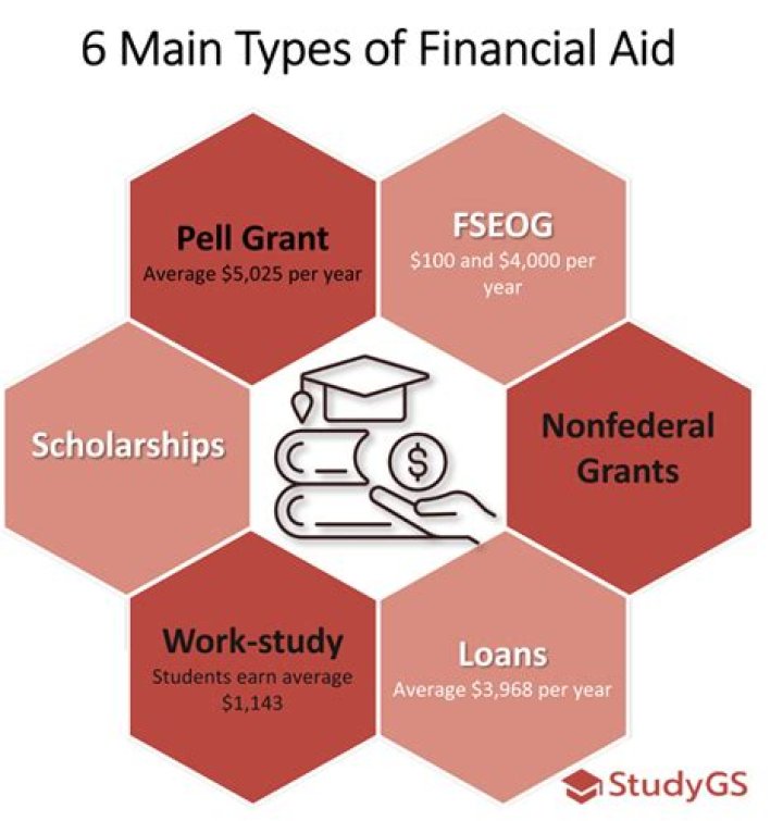 Why is financial aid needed?