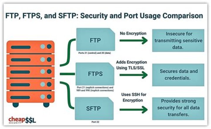 Why is FTP outdated?