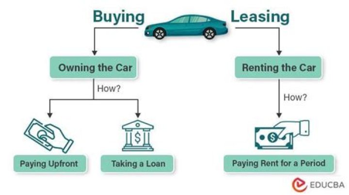 Why is it a better financial decision to buy a car rather than leasing?