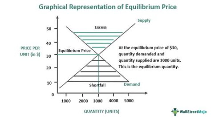 Why is it called equilibrium price?