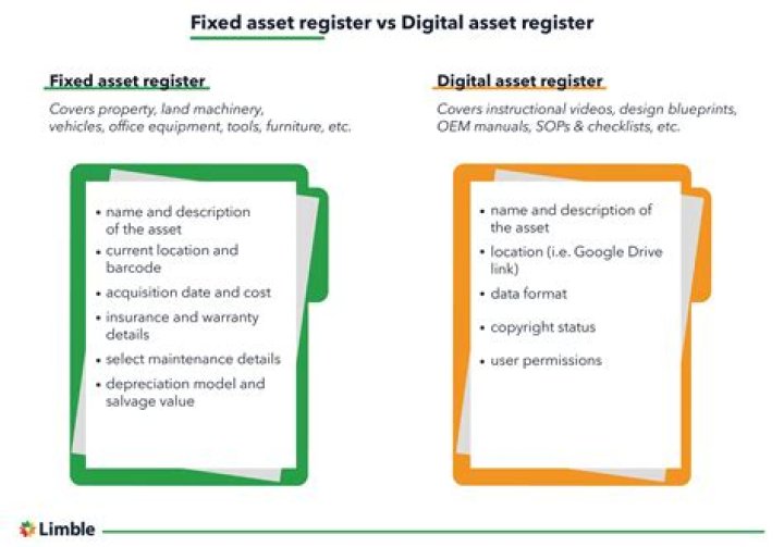Why is it important to keep a fixed asset register?