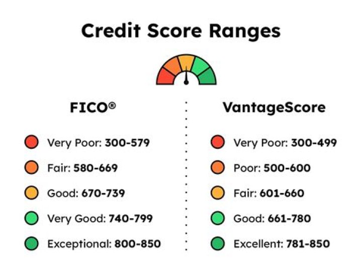 Why is my credit score only 705?