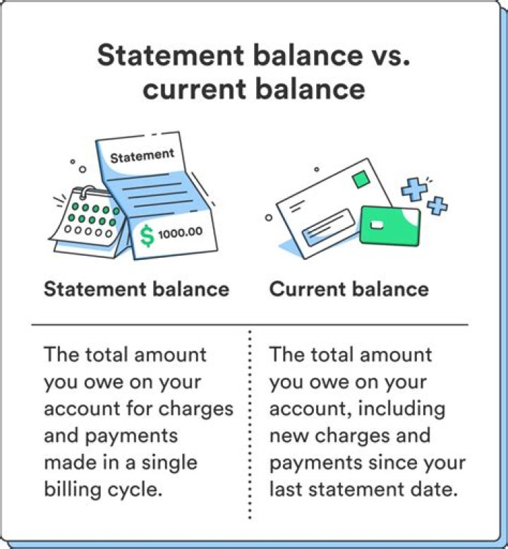 Why is my payoff balance more than my current balance?