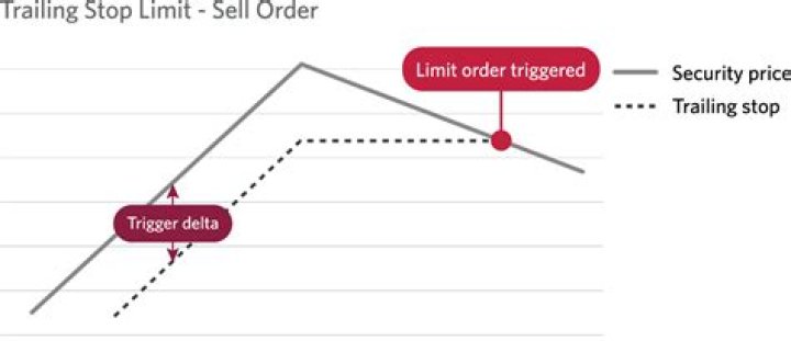 Why is my trailing stop not moving?