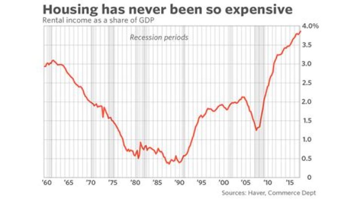 Why is rent so high in California?