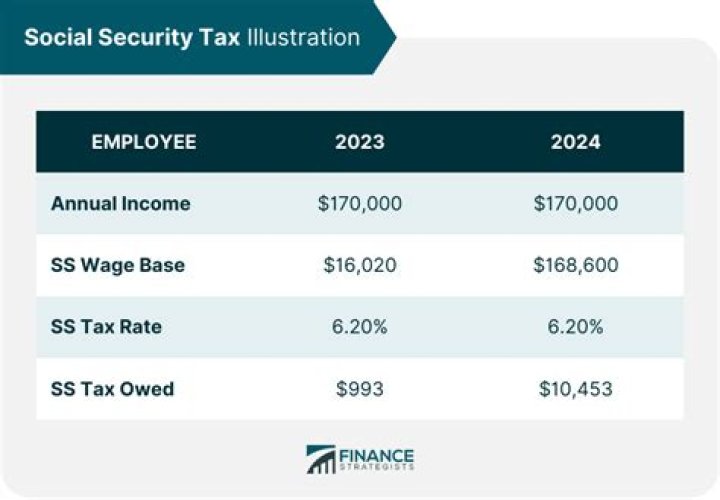 Why is Social Security tax capped?