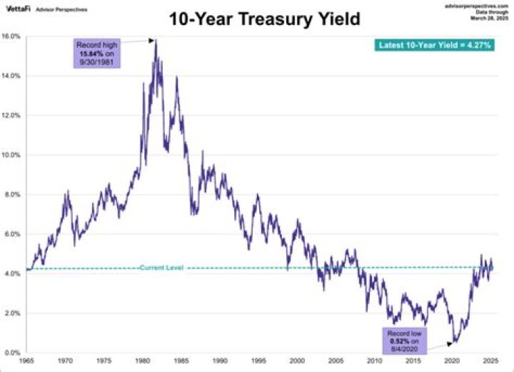 Why is the 10-year Treasury yield going down?