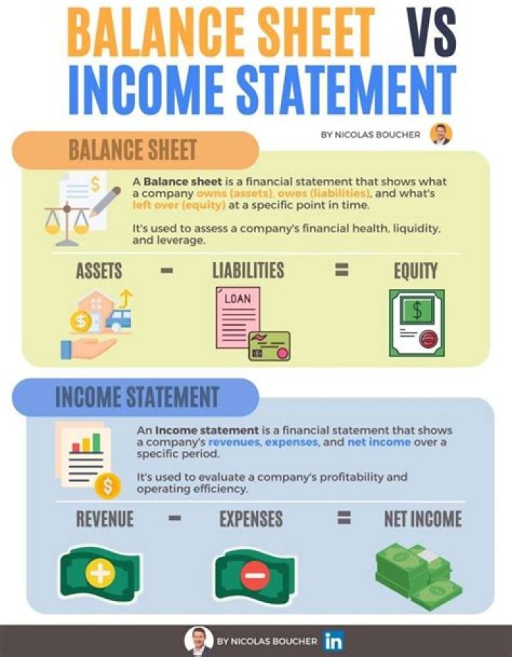 Why is the balance sheet more important than income statement?