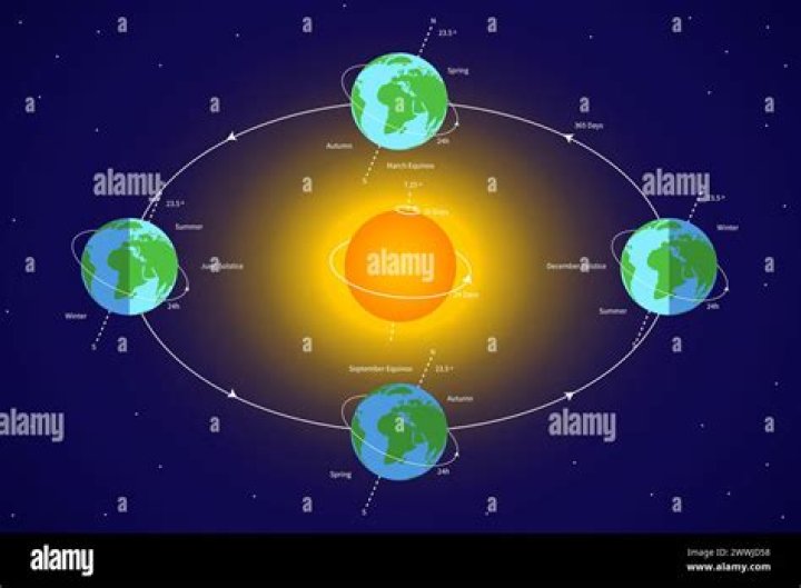 Why is there a circle around the sun today?