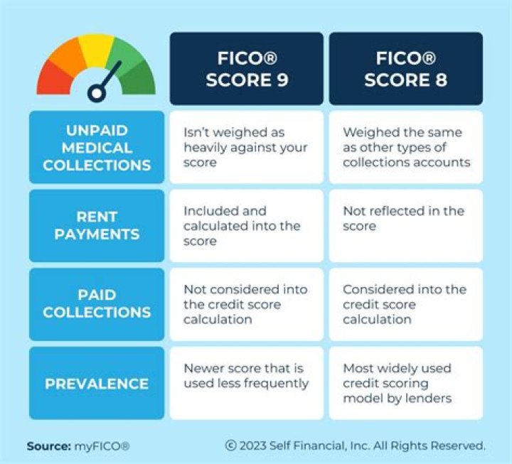 Why should you be concerned about your FICO score?