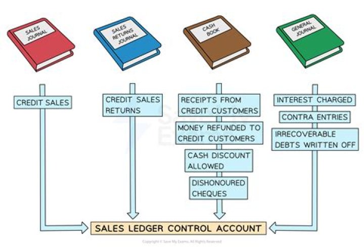 Why the sales ledger control account has a credit balance?
