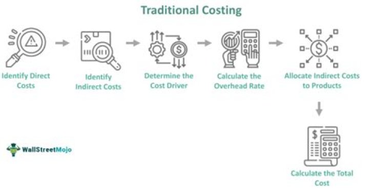 Why traditional costing systems can provide misleading information for decision making?