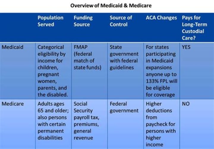 Why was Medicaid originally created?