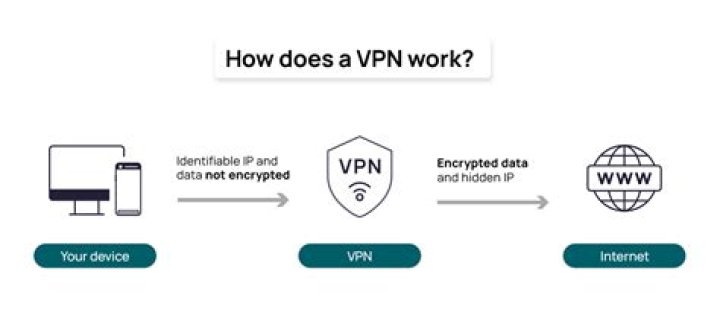 Why would a business want to use a VPN?