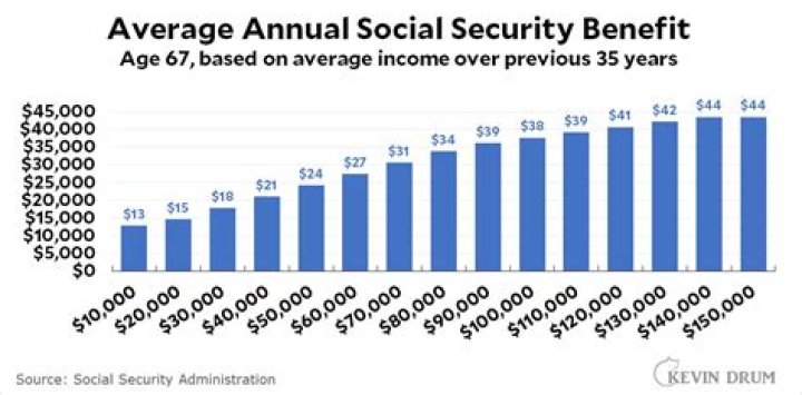 Will working after age 70 increase Social Security benefits?