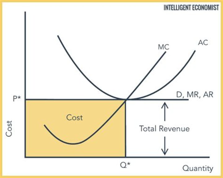 Would an individual firm continue to produce in the long run if economic profits are zero?